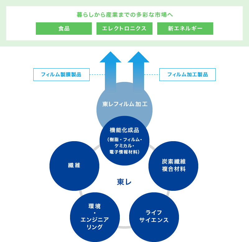 製膜技術を駆使した「ベースフィルム」と多彩な加工技術を駆使した「先端フィルム加工製品」をトータルに提供