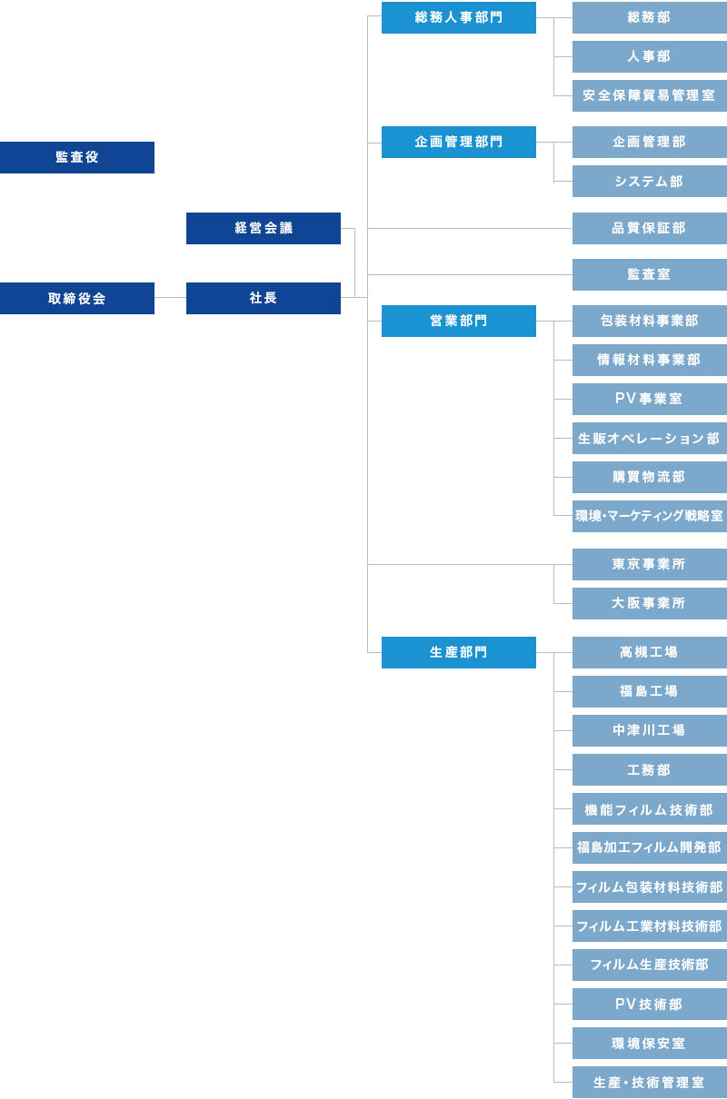 組織図