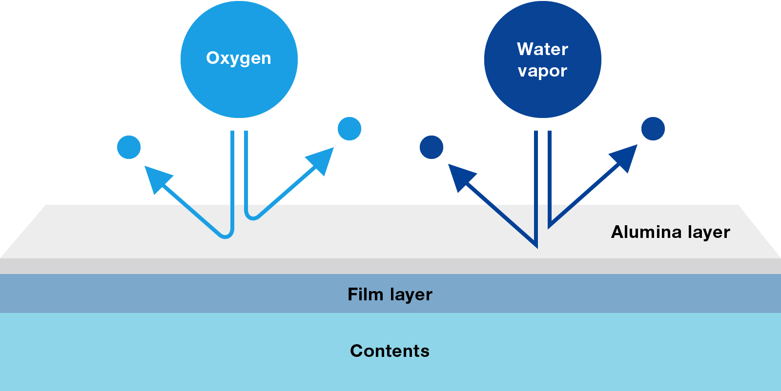 Alumina layer provides high barrier capability