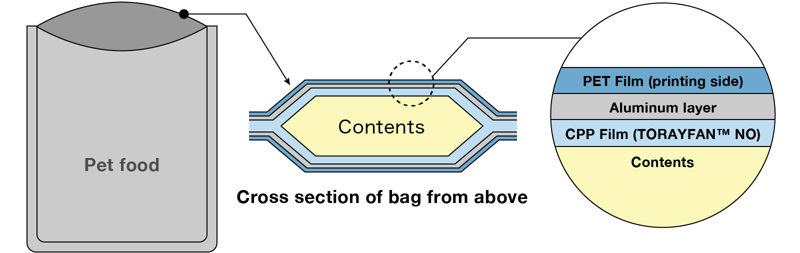 Product Structure Diagram