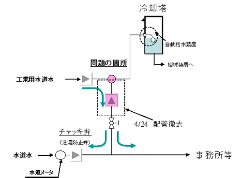 事故の発生について(第2報(最終)