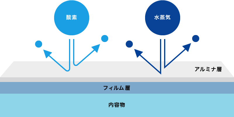 アルミナ層により高いバリア性を実現