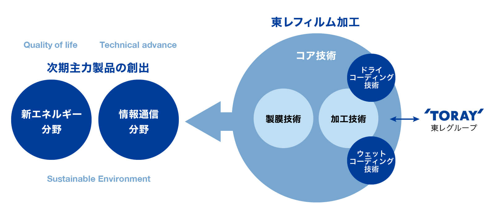 技術開発の考え方